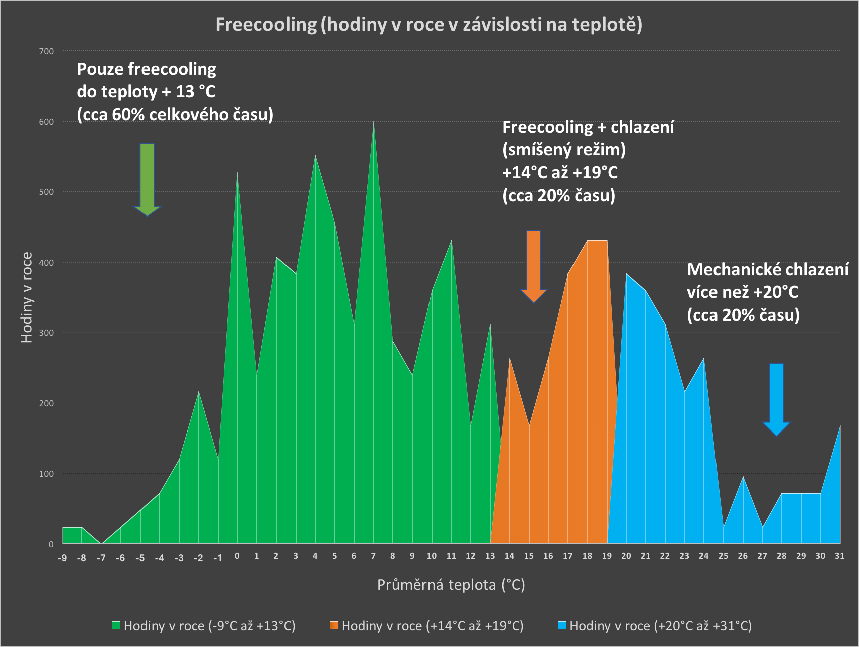 Graf provozních hodin freecoolingu dle teploty (data pro rok 2016, Praha)